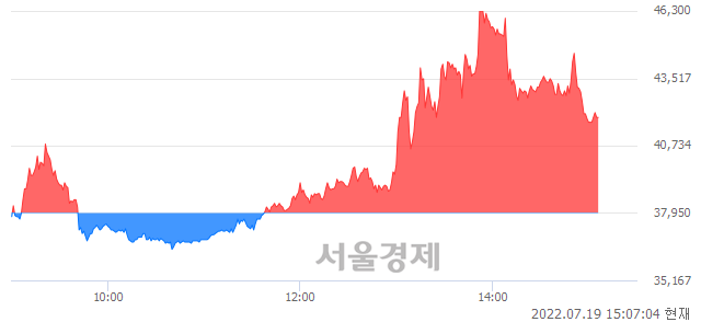 <코>피코그램, 매도잔량 340% 급증