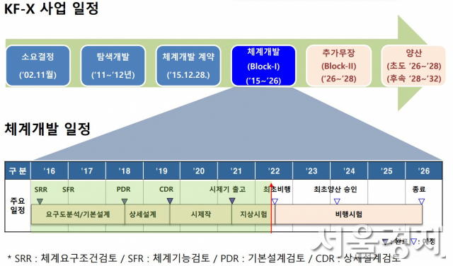 KF 21 사업일정. 자료제공=방사청