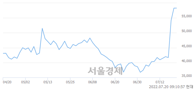 <코>박셀바이오, 3.09% 오르며 체결강도 강세로 반전(110%)