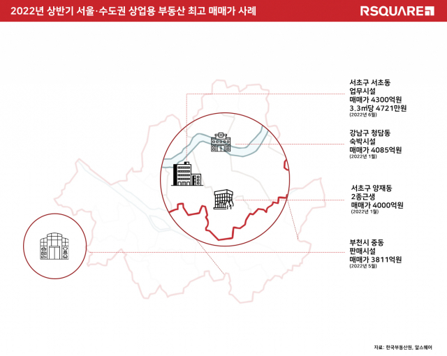 상업용 부동산 데이터 전문 기업 알스퀘어가 2022년 상반기 업무?상업용 빌딩 실거래가를 분석한 결과 가장 고가에 매매된 빌딩은 올해 6월 4300억원에 거래된 서초구 서초동 오피스 빌딩이었다. /알스퀘어