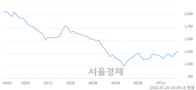 <유>플레이그램, 전일 대비 7.69% 상승.. 일일회전율은 0.47% 기록