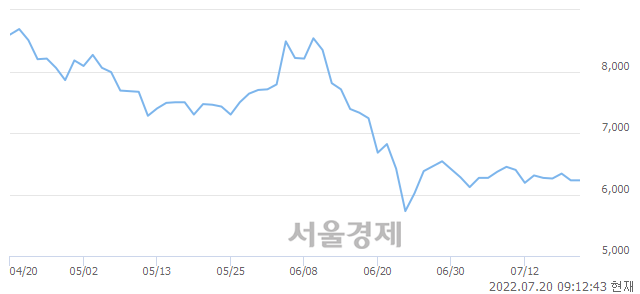 <유>대동전자, 16.53% 오르며 체결강도 강세로 반전(114%)