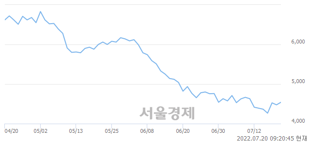 <유>메리츠증권, 3.24% 오르며 체결강도 강세 지속(135%)