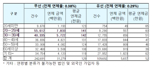 국내 통신사업자 유·무선 통신요금 연체 현황(2022년 5월말 기준)