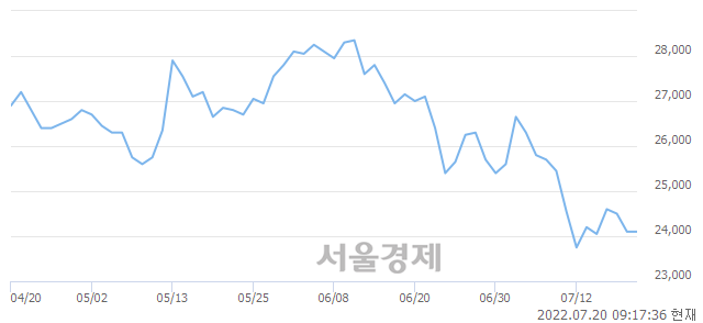 <유>강원랜드, 3.11% 오르며 체결강도 강세 지속(182%)