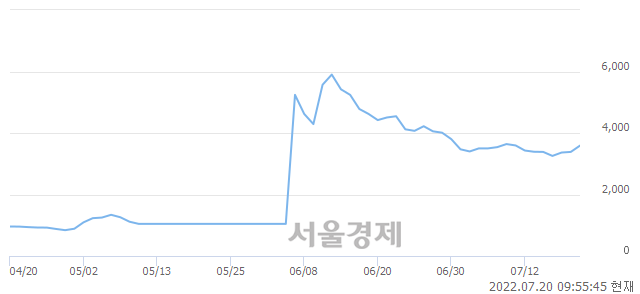 <코>소니드, 전일 대비 7.53% 상승.. 일일회전율은 2.19% 기록