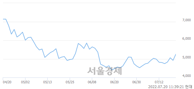 <유>KODEX 미국나스닥100레버리지(합성 H), 전일 대비 7.01% 상승.. 일일회전율은 3.23% 기록