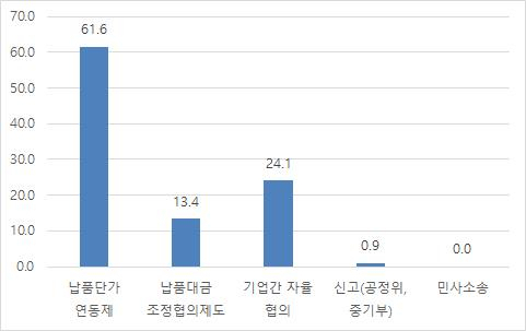 납품 단가에 반영하기 위한 방법