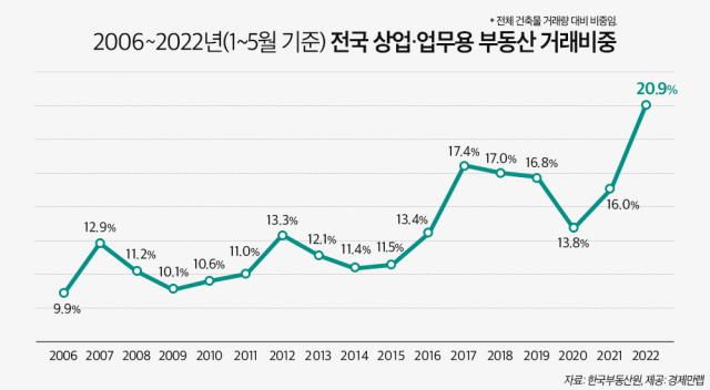 2006년~2022년(1~5월 기준) 전국 상업·업무용 부동산 거래비중. 한국부동산원·경제만랩