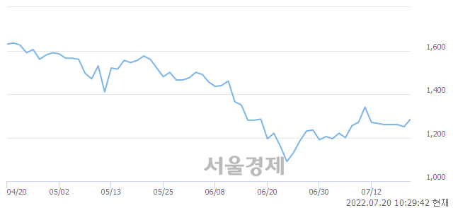 <코>코다코, 4.40% 오르며 체결강도 강세 지속(192%)