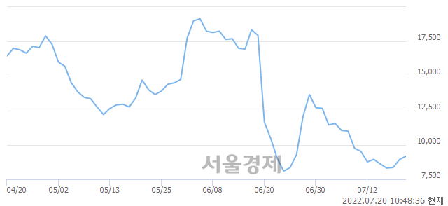 <코>씨에스베어링, 4.14% 오르며 체결강도 강세로 반전(104%)