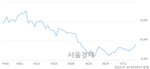 <유>백산, 3.00% 오르며 체결강도 강세 지속(145%)