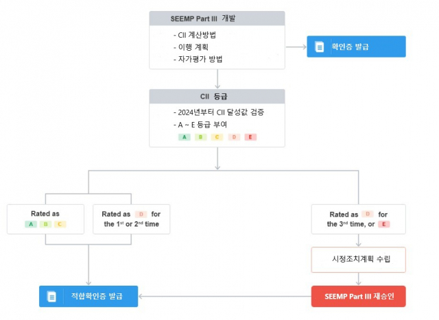 선박 에너지 효율 관리계획서(SEEMP) PART 3 개발 흐름도./사진제공=KR