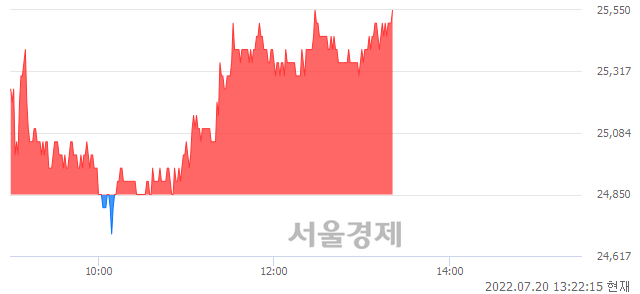 <코>에이비엘바이오, 3.02% 오르며 체결강도 강세 지속(159%)