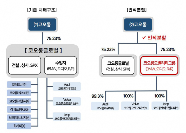 코오롱글로벌 인적분할 설명도. 코오롱글로벌