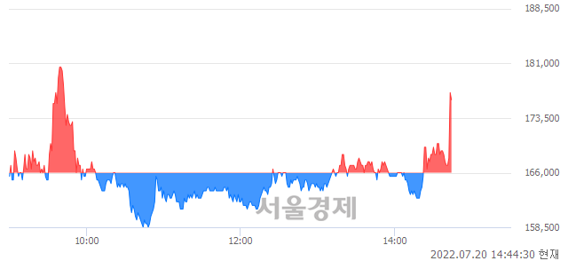<유>조선선재, 전일 대비 7.83% 상승.. 일일회전율은 32.73% 기록