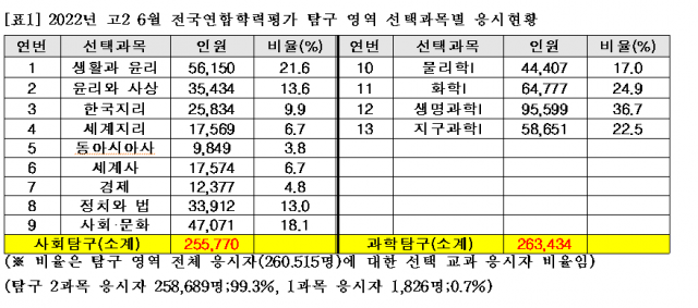 2022년 고2 6월 전국연합학력평가 탐구영역 응시현황. 사진 제공=종로학원