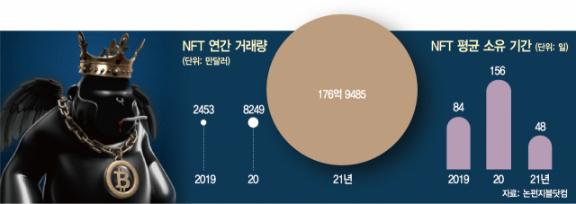 NFT ‘뚝딱’ 만들지만…잇딴 해킹에 보안 구멍 ‘숭숭’
