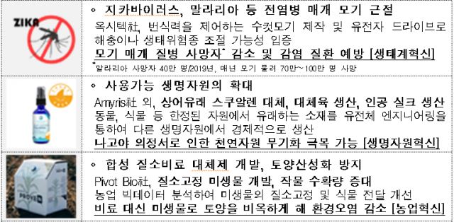 합성생물학 기술 혁신사례