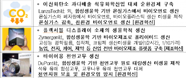 합성생물학 기술 혁신사례