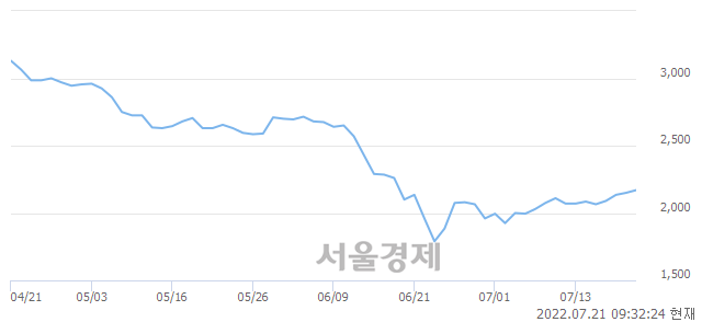 <코>아시아경제, 전일 대비 10.00% 상승.. 일일회전율은 0.35% 기록