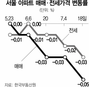 한남더힐도 5억 빠졌다…서울 집값, 2년여만에 최대폭 하락