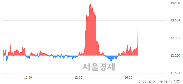 <코>양지사, 전일 대비 9.39% 상승.. 일일회전율은 16.07% 기록