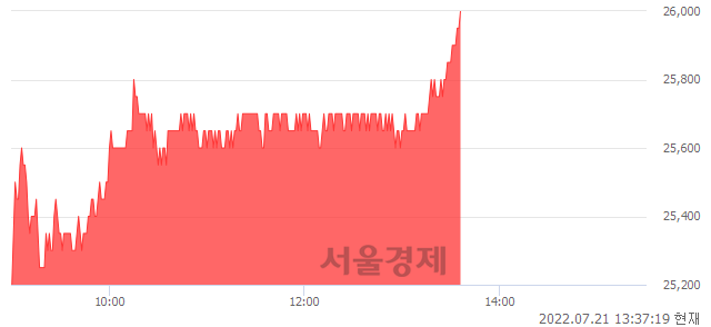 <코>비에이치, 3.17% 오르며 체결강도 강세 지속(217%)