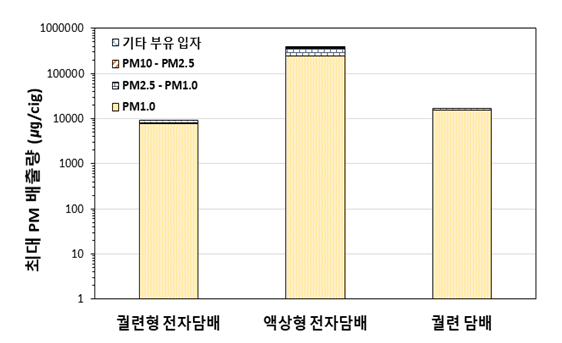 담배 종류별 미세먼지 최대 배출량 비교. 사진 제공=질병관리청