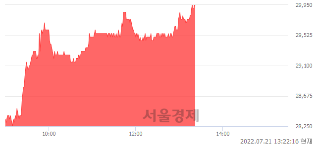 <코>이엔에프테크놀로지, 전일 대비 7.35% 상승.. 일일회전율은 0.70% 기록