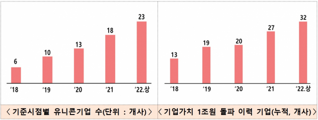 ‘몸값 1조’ 유니콘기업 상반기에만 5곳 추가