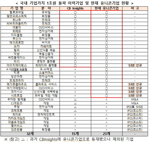 ‘몸값 1조’ 유니콘기업 상반기에만 5곳 추가