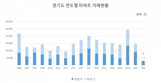 경기도 연도별 아파트 거래 현황