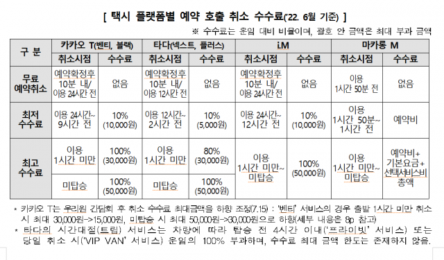 택시 플랫폼별 예약 호출 취소 수수료. 자료제공=소비자원