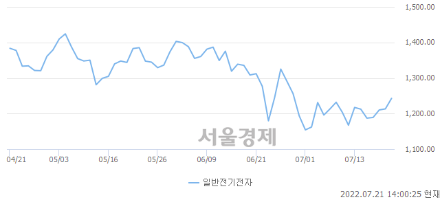 오후 2:00 현재 코스닥은 45:55으로 매수우위, 매도강세 업종은 운송업(1.47%↑)