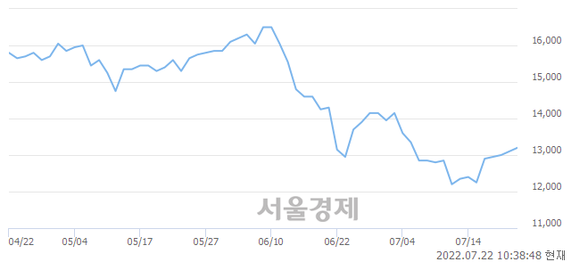 <유>한화시스템, 3.05% 오르며 체결강도 강세 지속(203%)