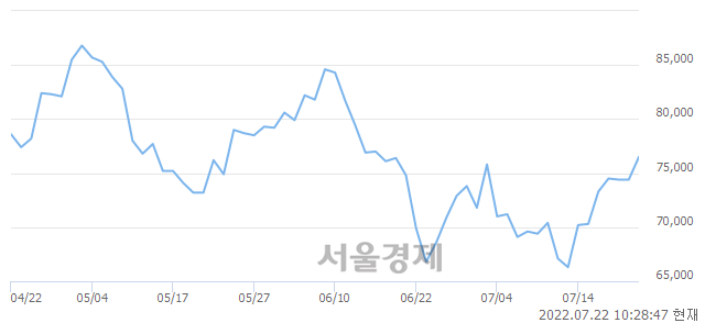 <유>LIG넥스원, 4.30% 오르며 체결강도 강세 지속(232%)