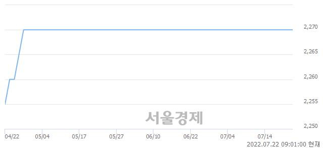 <코>유안타제7호스팩, 장중 신고가 돌파.. 2,390→2,615(▲225)