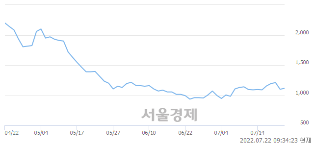 <코>에이티세미콘, 3.18% 오르며 체결강도 강세 지속(158%)