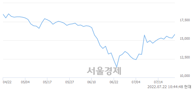 <코>우리산업, 전일 대비 7.19% 상승.. 일일회전율은 4.19% 기록