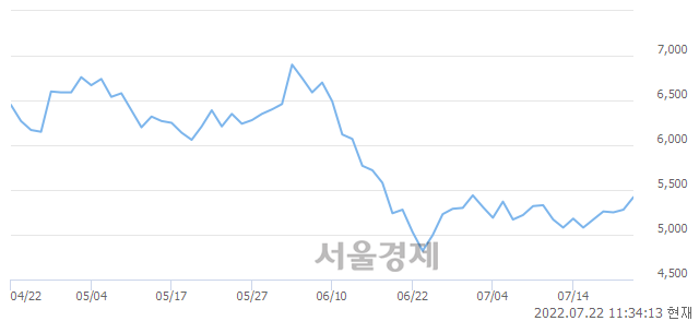 <유>현대두산인프라코어, 3.22% 오르며 체결강도 강세 지속(217%)