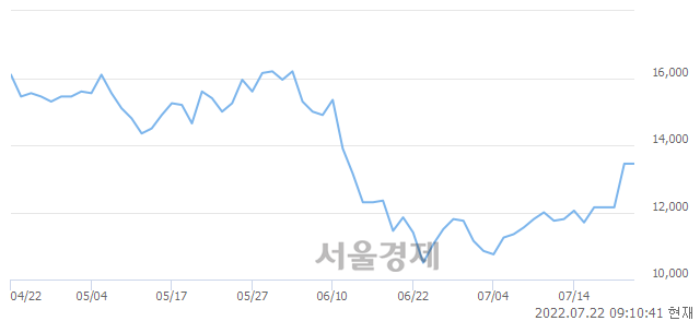 <코>옵티시스, 10.78% 오르며 체결강도 강세로 반전(108%)