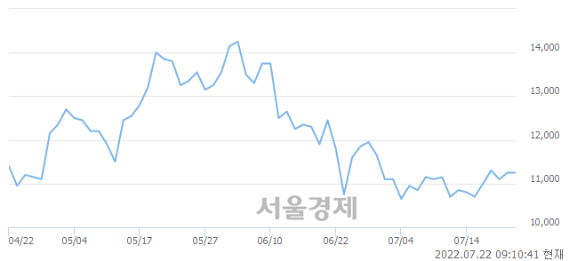 <코>아모그린텍, 4.89% 오르며 체결강도 강세 지속(242%)