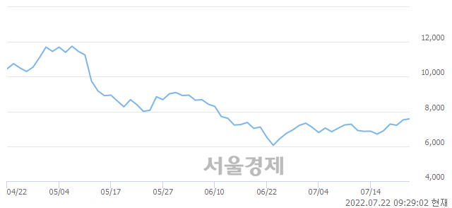 <코>신원종합개발, 3.06% 오르며 체결강도 강세 지속(130%)