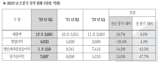 현대모비스 2022년 2분기 실적. 사진 제공=현대모비스