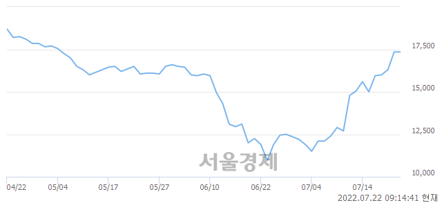 <유>센트랄모텍, 6.63% 오르며 체결강도 강세 지속(100%)