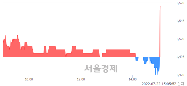 <코>피델릭스, 현재가 6.08% 급등