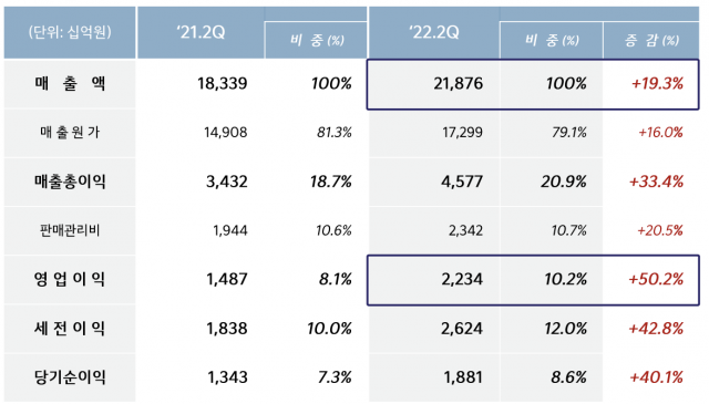 기아 2022년 2분기 경영실적. 사진 제공=기아