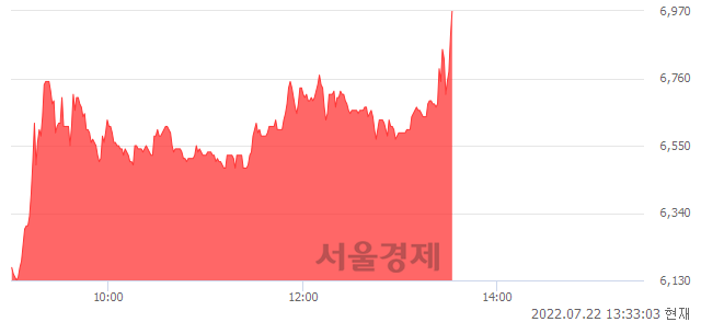 <코>메디콕스, 장중 신고가 돌파.. 6,950→6,980(▲30)