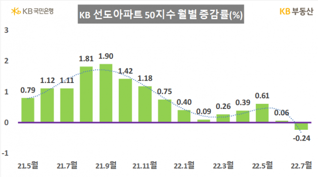 KB선도아파트50지수 변동률. KB부동산